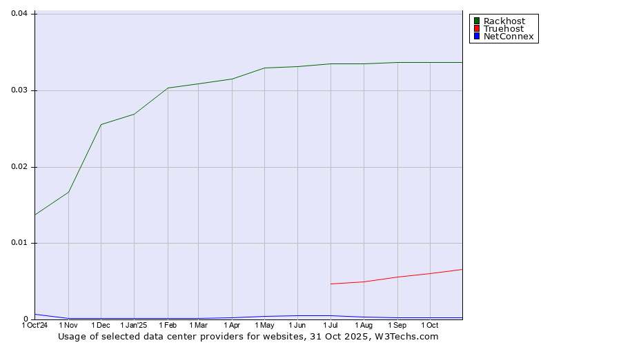 Historical trends in the usage of Rackhost vs. Truehost vs. NetConnex