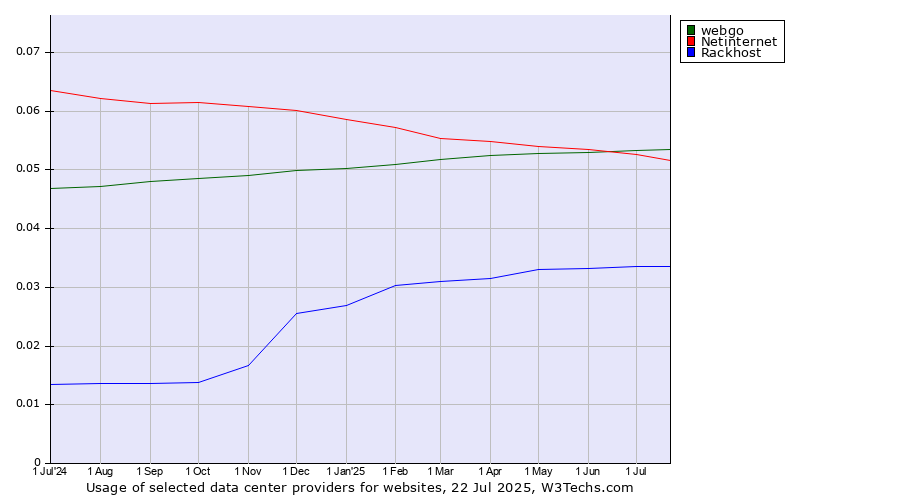 Historical trends in the usage of webgo vs. Netinternet vs. Rackhost
