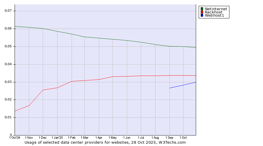 Historical trends in the usage of Netinternet vs. Rackhost vs. Webhost1