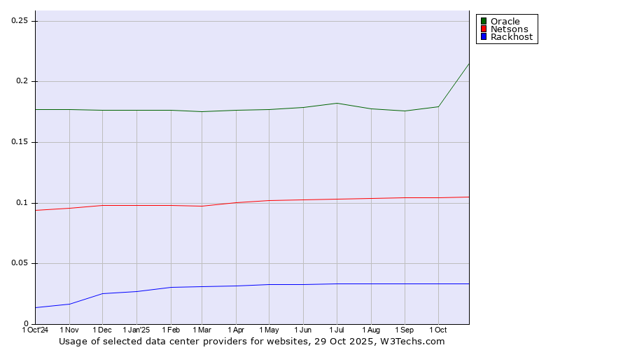 Historical trends in the usage of Oracle vs. Netsons vs. Rackhost