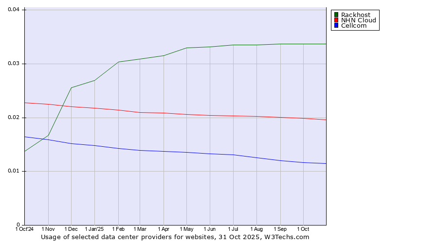 Historical trends in the usage of Rackhost vs. NHN Cloud vs. Cellcom
