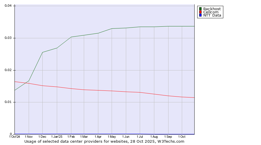 Historical trends in the usage of Rackhost vs. Cellcom vs. NTT Data