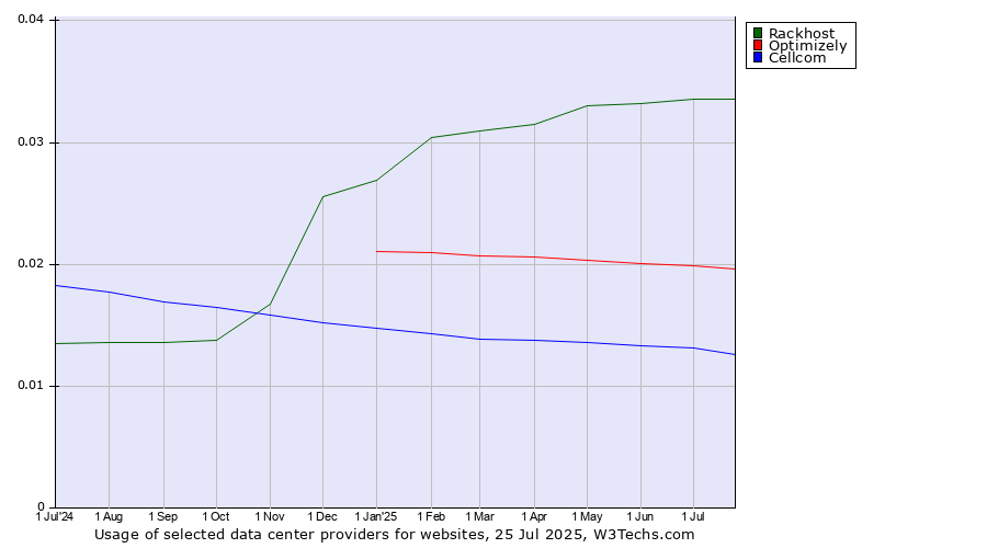 Historical trends in the usage of Rackhost vs. Optimizely vs. Cellcom