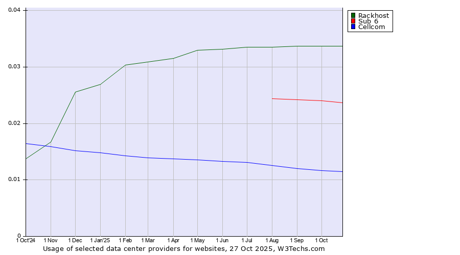Historical trends in the usage of Rackhost vs. Sub 6 vs. Cellcom