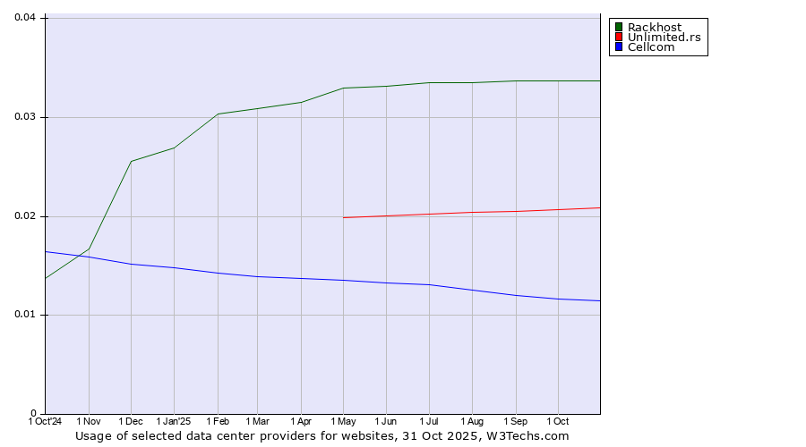 Historical trends in the usage of Rackhost vs. Unlimited.rs vs. Cellcom