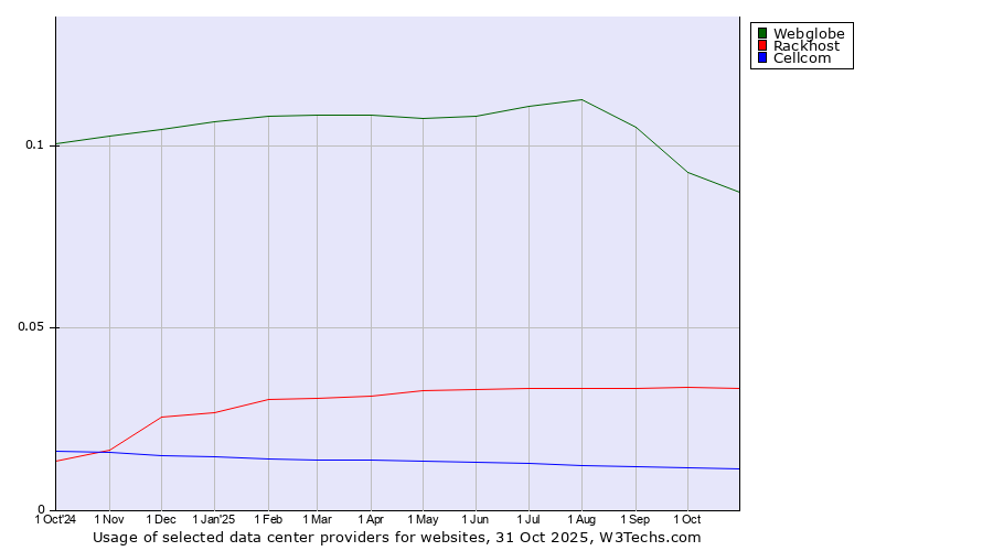 Historical trends in the usage of Webglobe vs. Rackhost vs. Cellcom