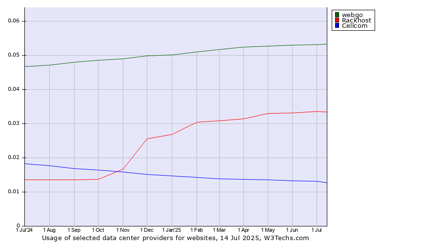 Historical trends in the usage of webgo vs. Rackhost vs. Cellcom