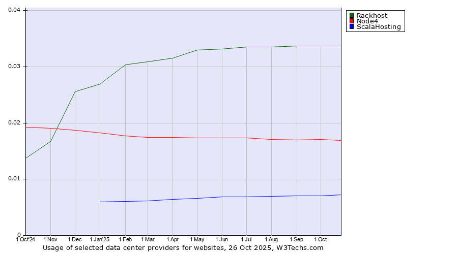 Historical trends in the usage of Rackhost vs. Node4 vs. ScalaHosting