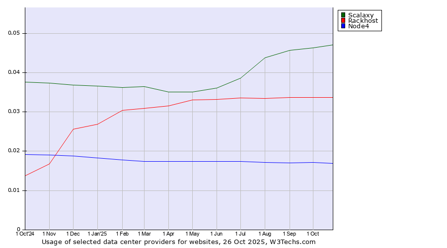 Historical trends in the usage of Scalaxy vs. Rackhost vs. Node4