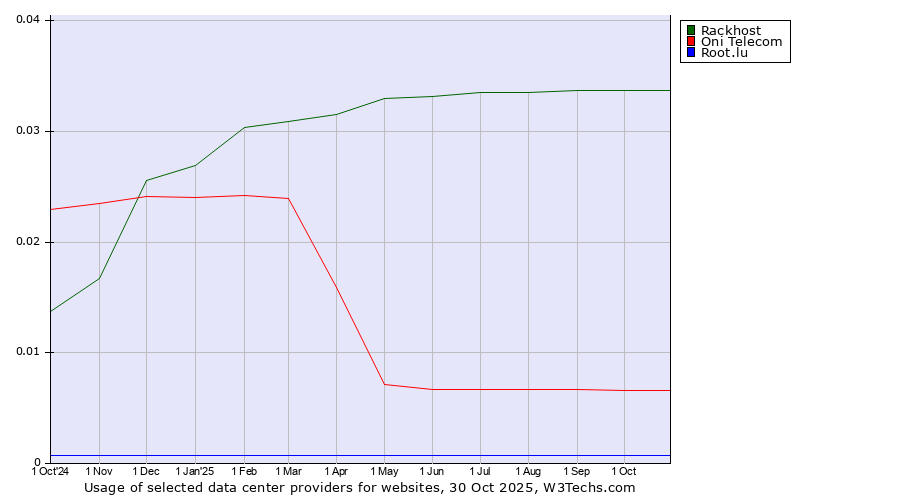 Historical trends in the usage of Rackhost vs. Oni Telecom vs. Root.lu