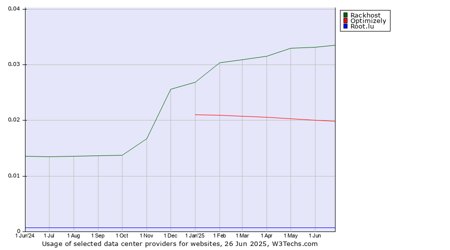 Historical trends in the usage of Rackhost vs. Optimizely vs. Root.lu