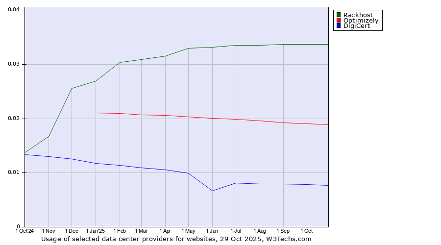 Historical trends in the usage of Rackhost vs. Optimizely vs. DigiCert