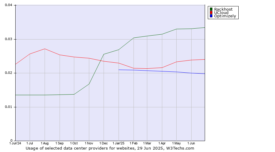 Historical trends in the usage of Rackhost vs. UCloud vs. Optimizely