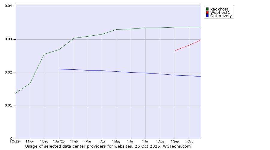 Historical trends in the usage of Rackhost vs. Webhost1 vs. Optimizely
