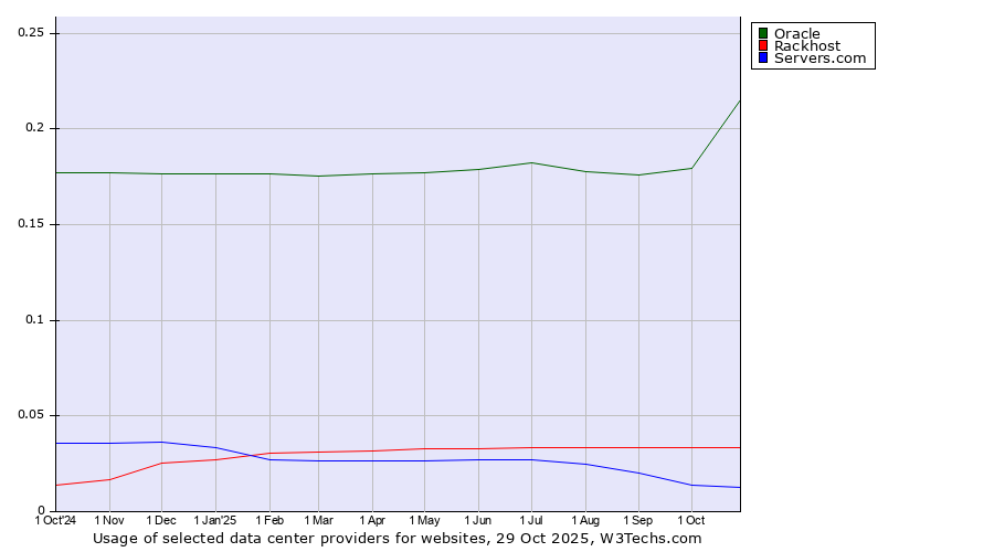Historical trends in the usage of Oracle vs. Rackhost vs. Servers.com