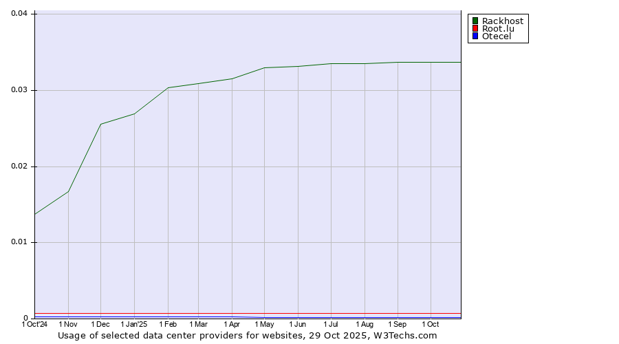 Historical trends in the usage of Rackhost vs. Root.lu vs. Otecel