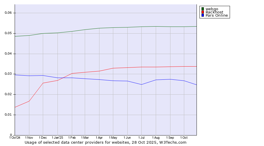 Historical trends in the usage of webgo vs. Rackhost vs. Pars Online