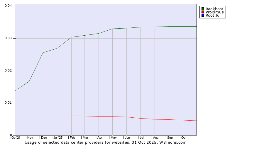 Historical trends in the usage of Rackhost vs. Proximus vs. Root.lu