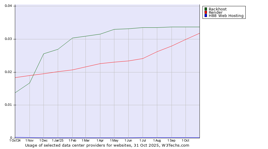 Historical trends in the usage of Rackhost vs. Render vs. H88 Web Hosting