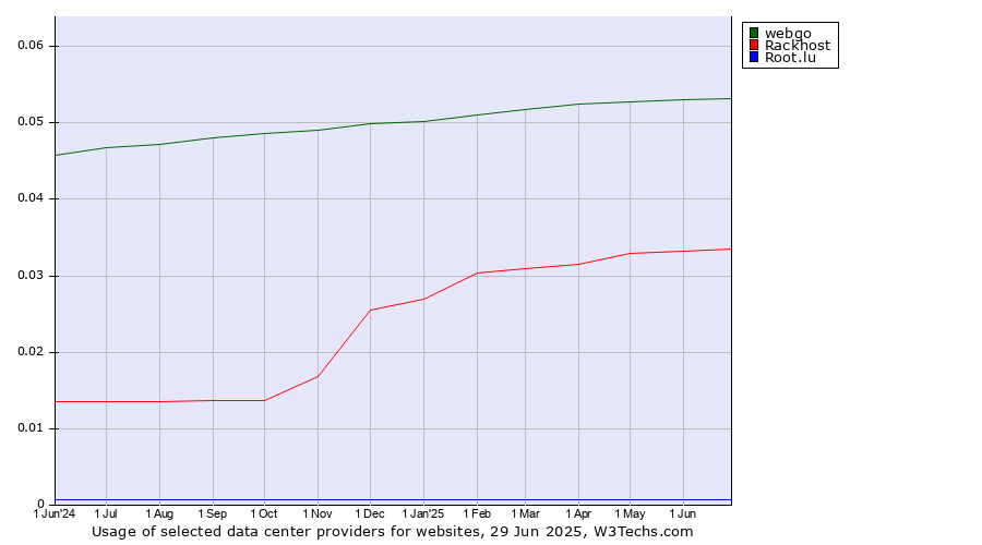 Historical trends in the usage of webgo vs. Rackhost vs. Root.lu