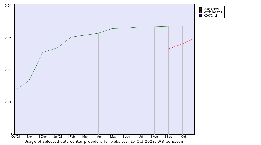 Historical trends in the usage of Rackhost vs. Webhost1 vs. Root.lu