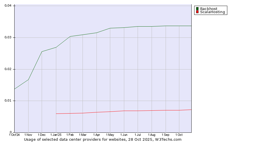 Historical trends in the usage of Rackhost vs. ScalaHosting