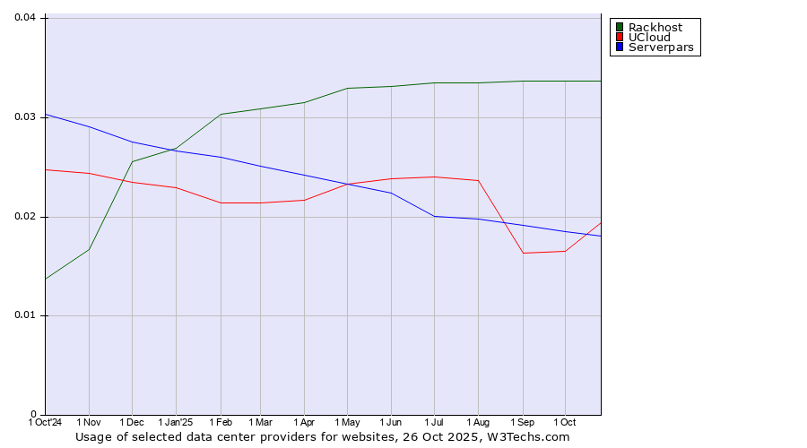 Historical trends in the usage of Rackhost vs. UCloud vs. Serverpars