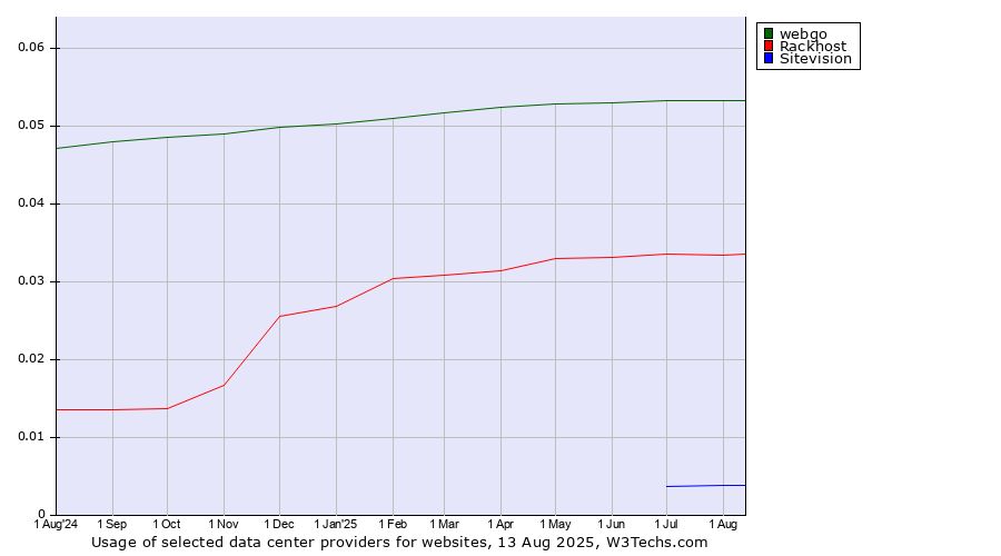 Historical trends in the usage of webgo vs. Rackhost vs. Sitevision