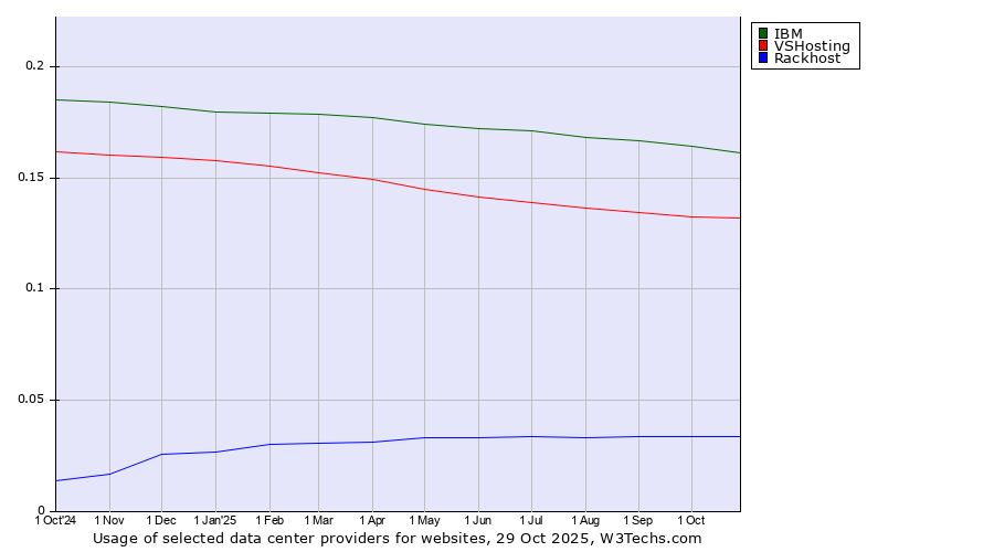 Historical trends in the usage of IBM vs. VSHosting vs. Rackhost