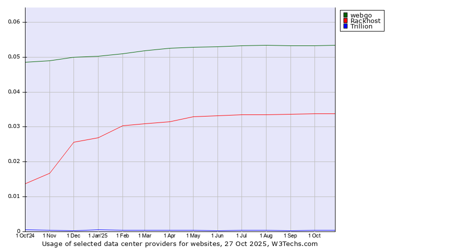 Historical trends in the usage of webgo vs. Rackhost vs. Trillion