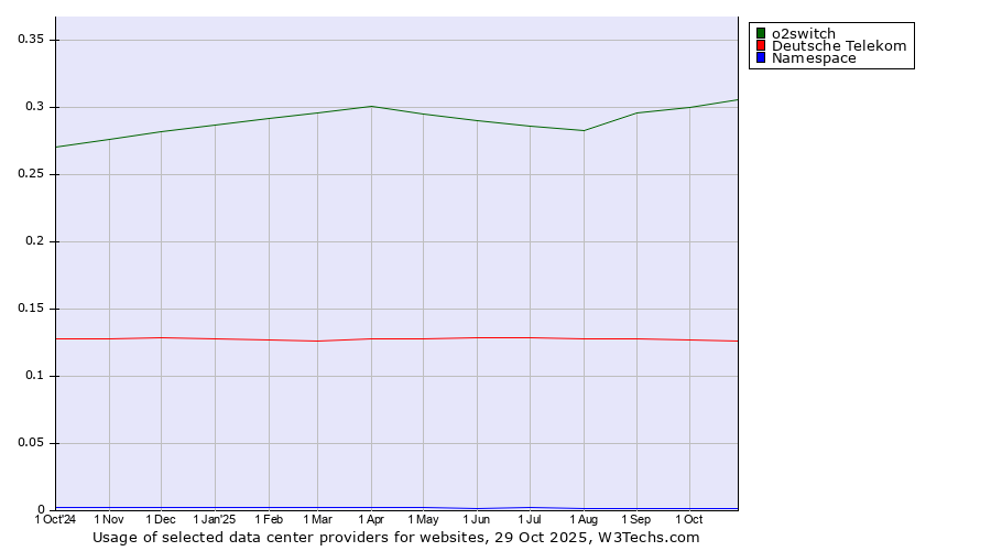 Historical trends in the usage of o2switch vs. Deutsche Telekom vs. Namespace