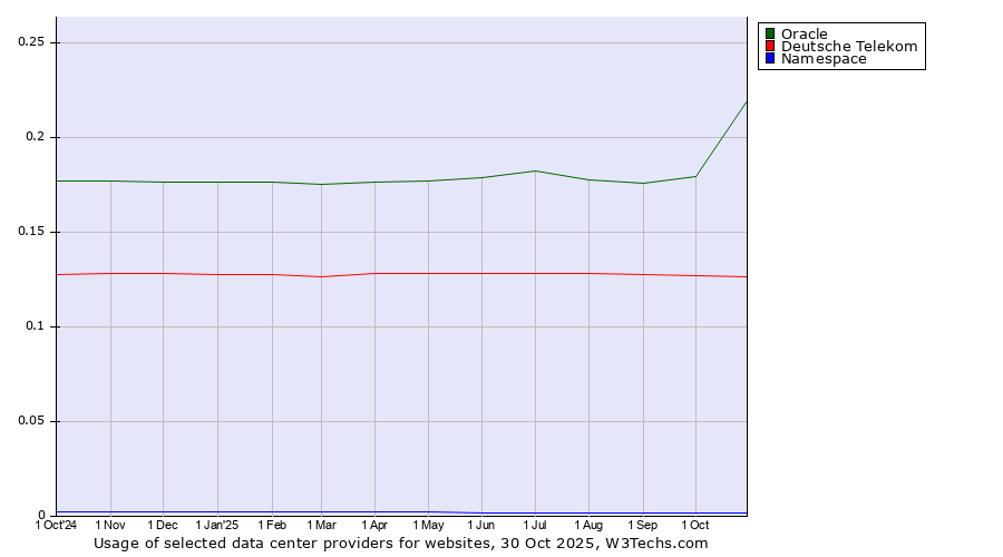 Historical trends in the usage of Oracle vs. Deutsche Telekom vs. Namespace