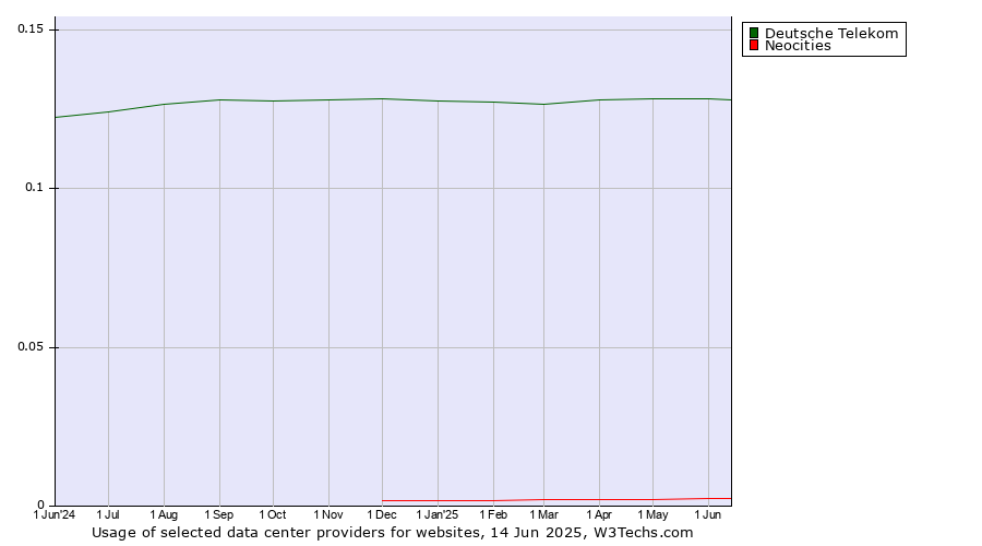 Historical trends in the usage of Deutsche Telekom vs. Neocities