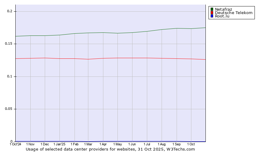 Historical trends in the usage of Netafraz vs. Deutsche Telekom vs. Root.lu