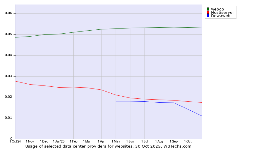 Historical trends in the usage of webgo vs. Hostiserver vs. Dewaweb