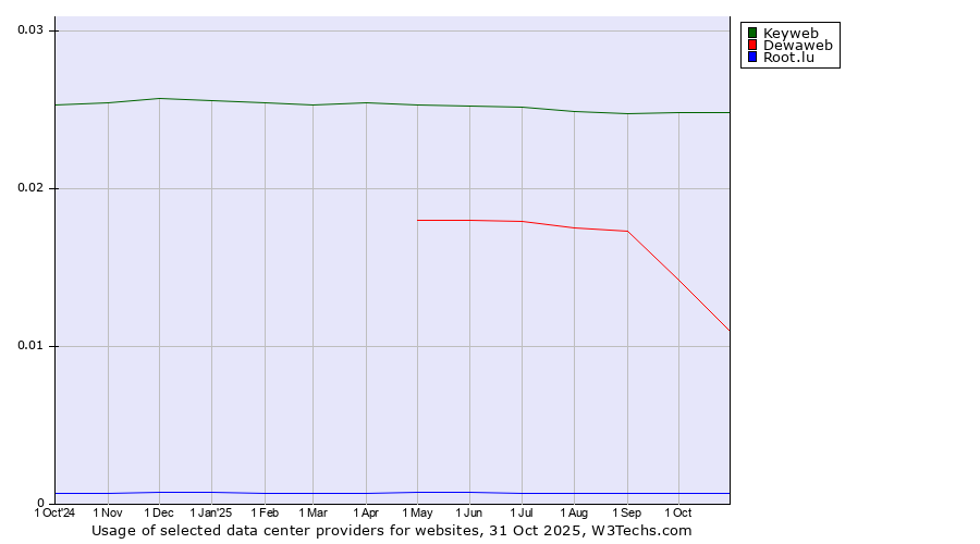 Historical trends in the usage of Keyweb vs. Dewaweb vs. Root.lu
