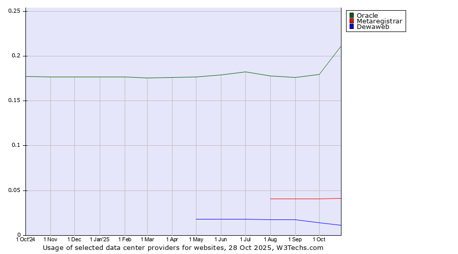Historical trends in the usage of Oracle vs. Metaregistrar vs. Dewaweb