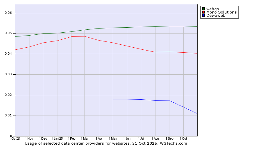 Historical trends in the usage of webgo vs. Mono Solutions vs. Dewaweb