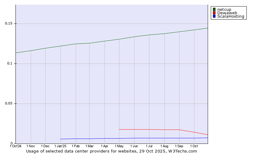 Historical trends in the usage of netcup vs. Dewaweb vs. ScalaHosting