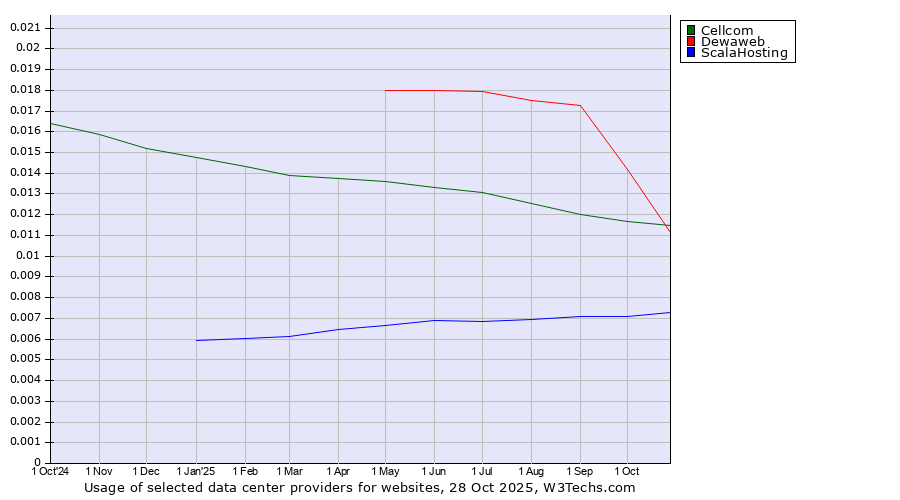 Historical trends in the usage of Dewaweb vs. Cellcom vs. ScalaHosting
