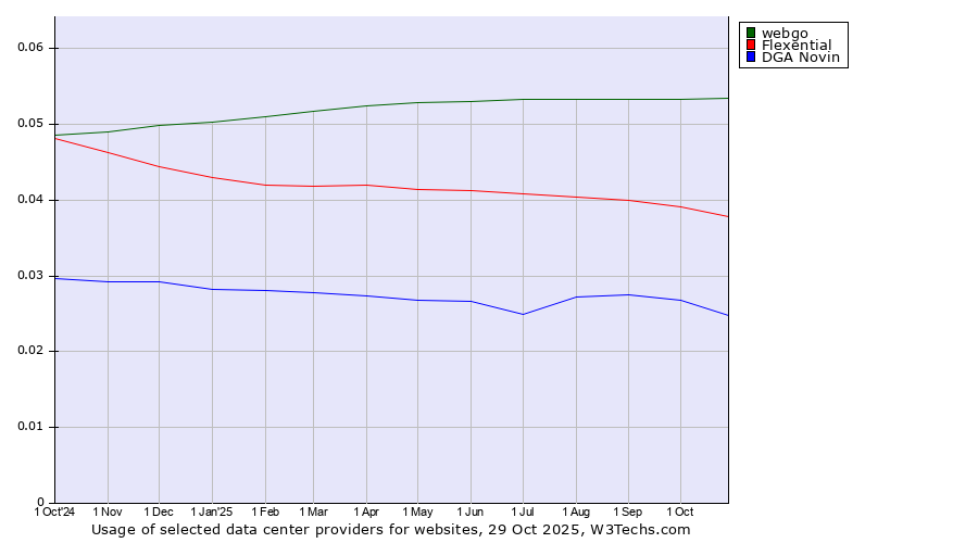 Historical trends in the usage of webgo vs. Flexential vs. DGA Novin