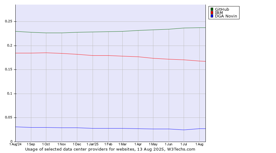 Historical trends in the usage of GitHub vs. IBM vs. DGA Novin