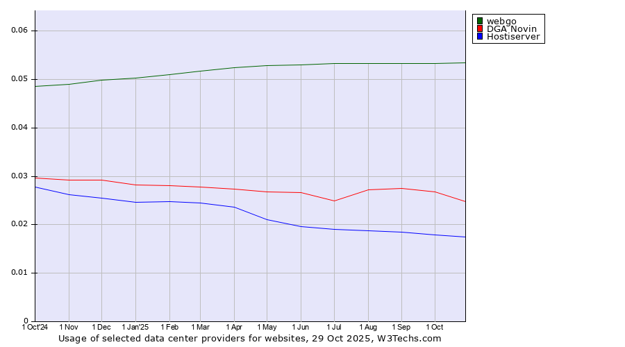 Historical trends in the usage of webgo vs. DGA Novin vs. Hostiserver