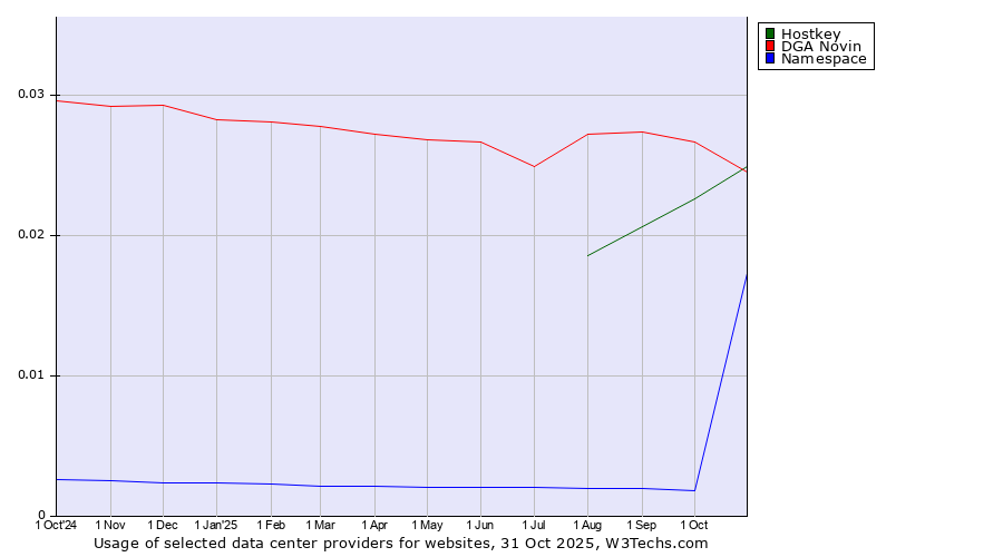 Historical trends in the usage of DGA Novin vs. Hostkey vs. Namespace