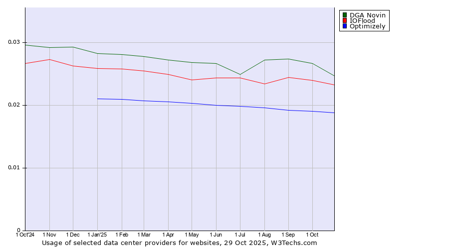 Historical trends in the usage of DGA Novin vs. IOFlood vs. Optimizely