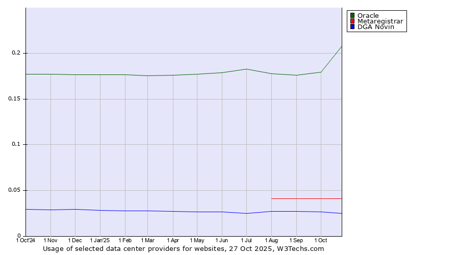 Historical trends in the usage of Oracle vs. Metaregistrar vs. DGA Novin