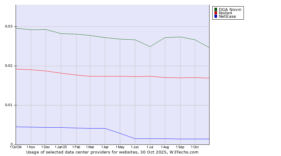 Historical trends in the usage of DGA Novin vs. Node4 vs. NetEase