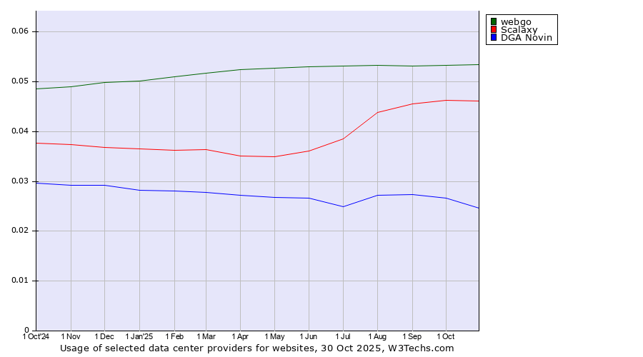 Historical trends in the usage of webgo vs. Scalaxy vs. DGA Novin