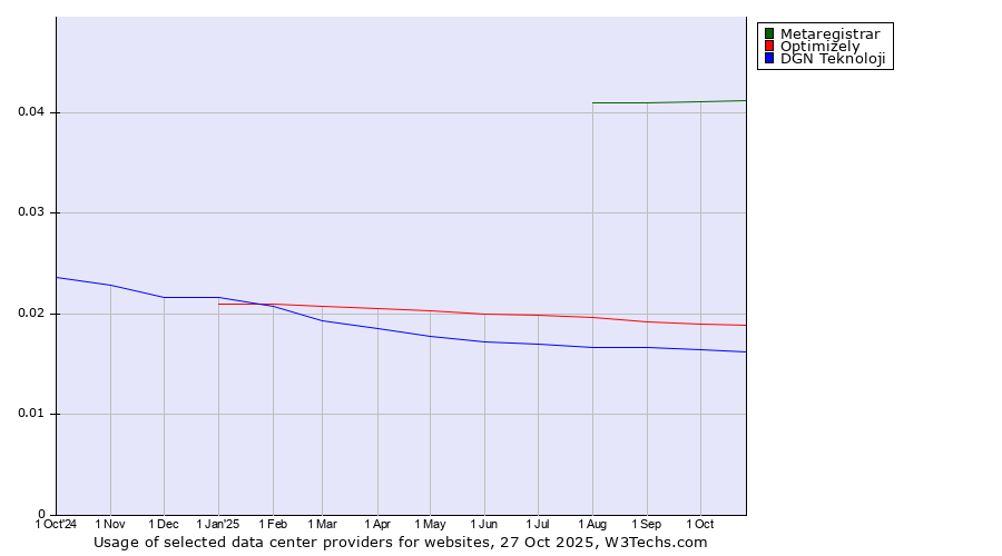 Historical trends in the usage of Metaregistrar vs. Optimizely vs. DGN Teknoloji