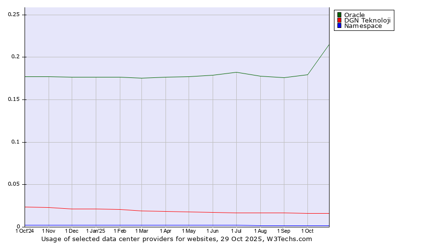 Historical trends in the usage of Oracle vs. DGN Teknoloji vs. Namespace